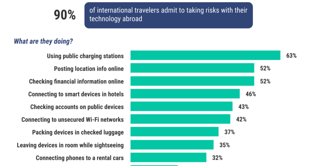 How many international travelers are practicing unsafe online behavior?